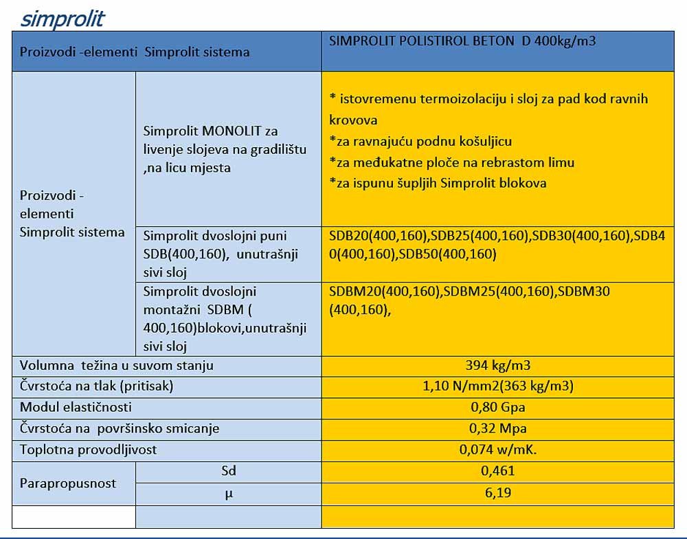 zgrade-simprolit-etaze